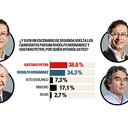 Así le iría en una eventual segunda vuelta a Gustavo Petro con Rodolfo Hernández o Sergio Fajardo.