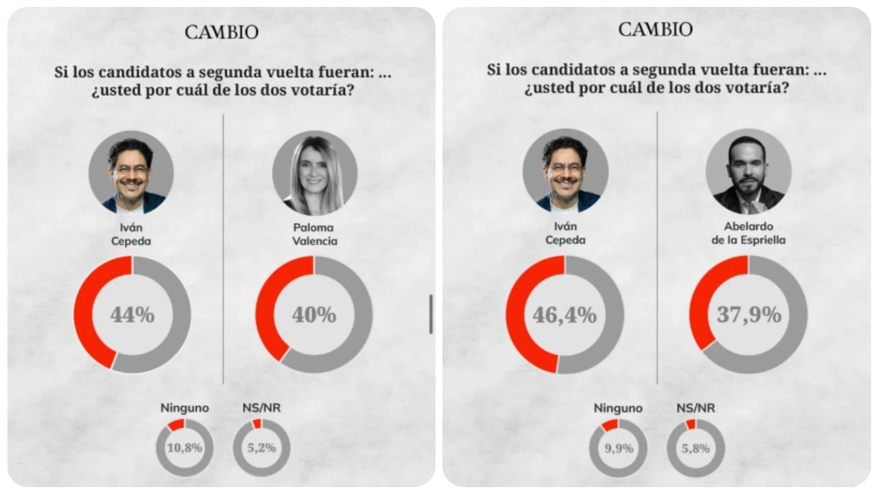 Resultados de los escenarios de segunda vuelta de acuerdo con la encuesta del Centro Nacional de Consultoría.