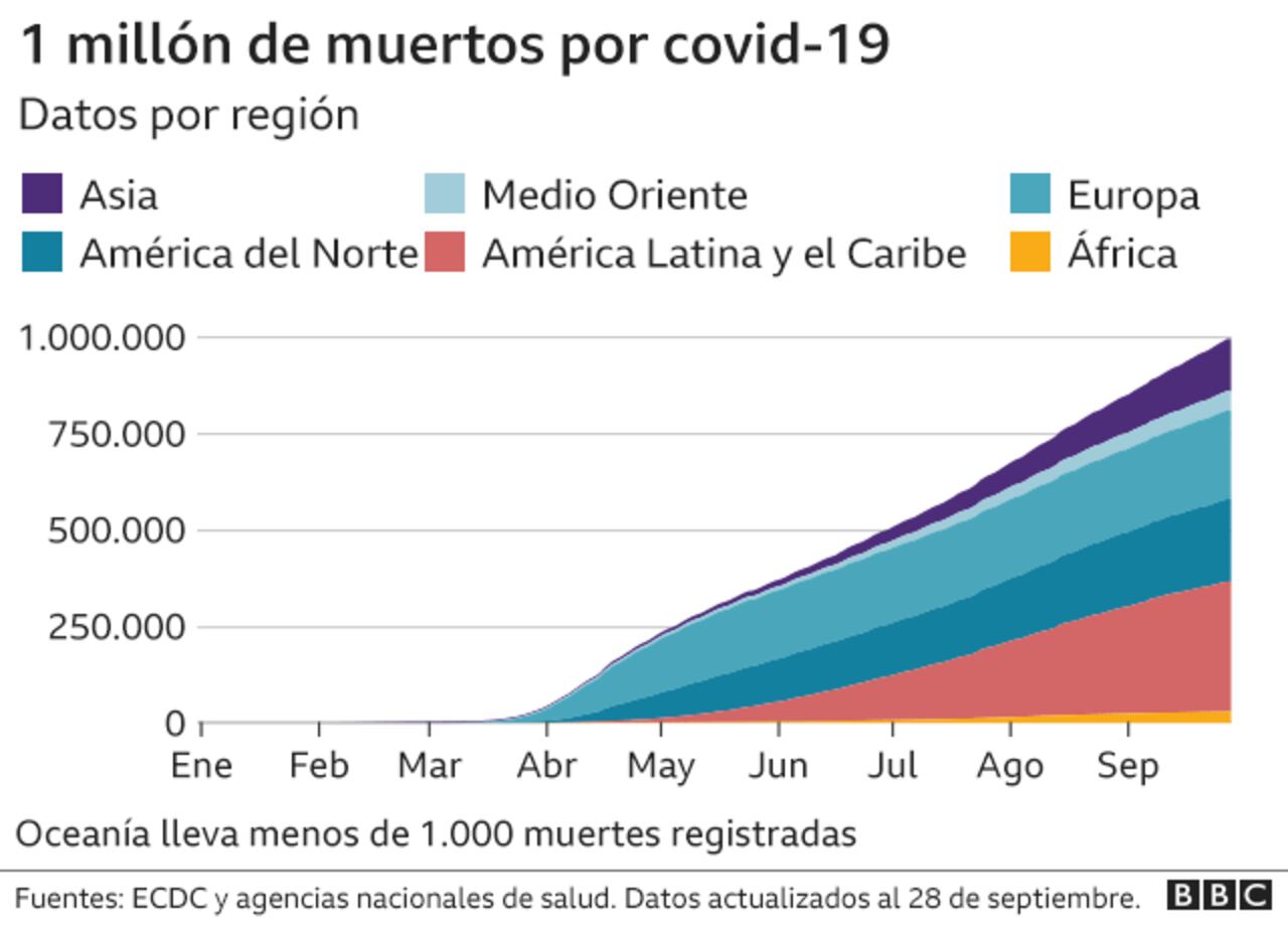 Brasil es el país de América Latina con más fallecidos por covid-19, seguido por México y Perú.