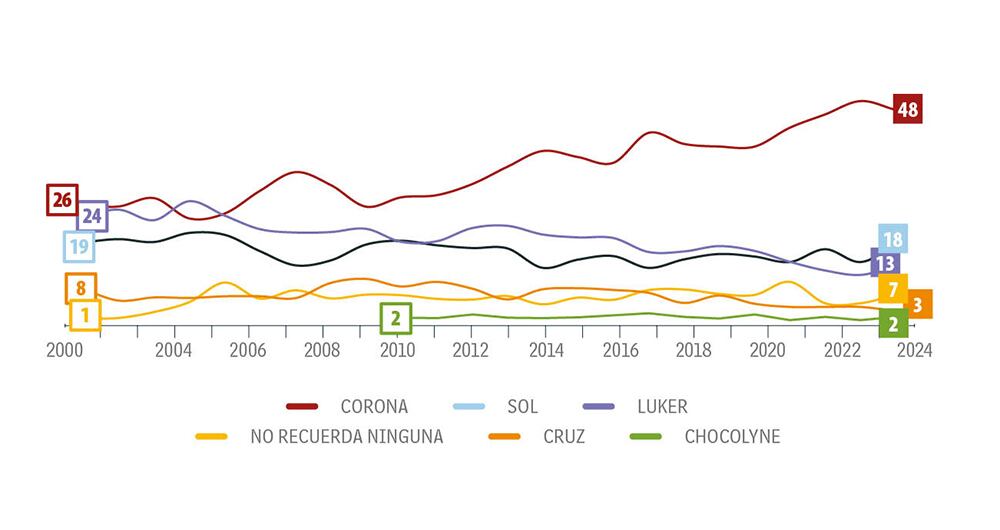 Es Corona, quien se lleva la corona.