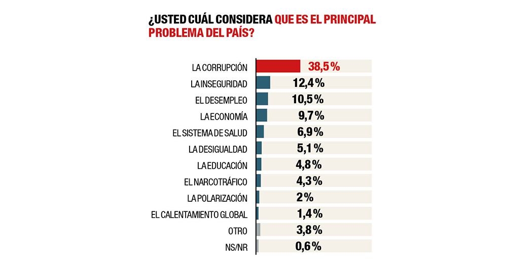 Además, se le preguntó a los encuestados cuál creían que era el principal problema de Colombia.