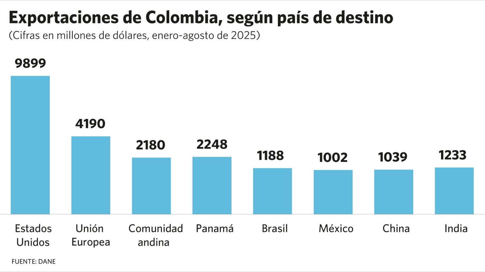 Exportaciones de Colombia a Estados Unidos.