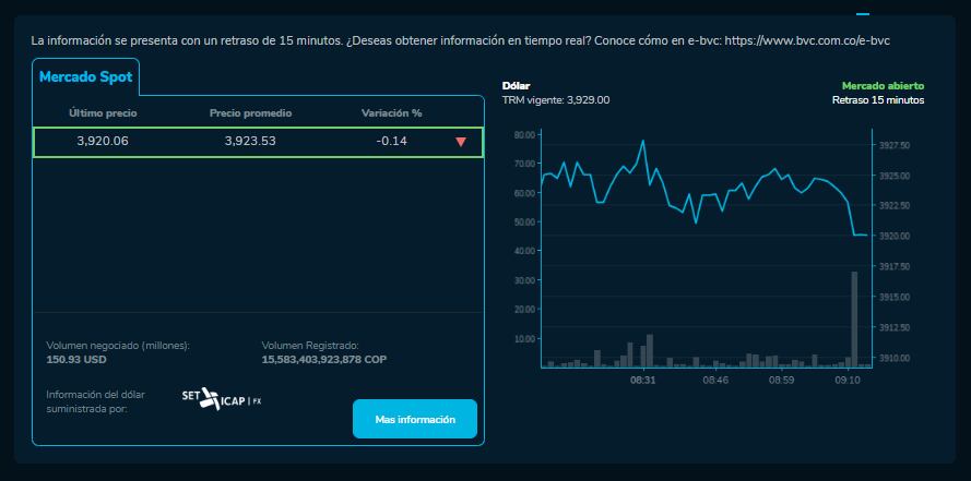 Cómo abrió el precio del dólar para este 14 de febrero
