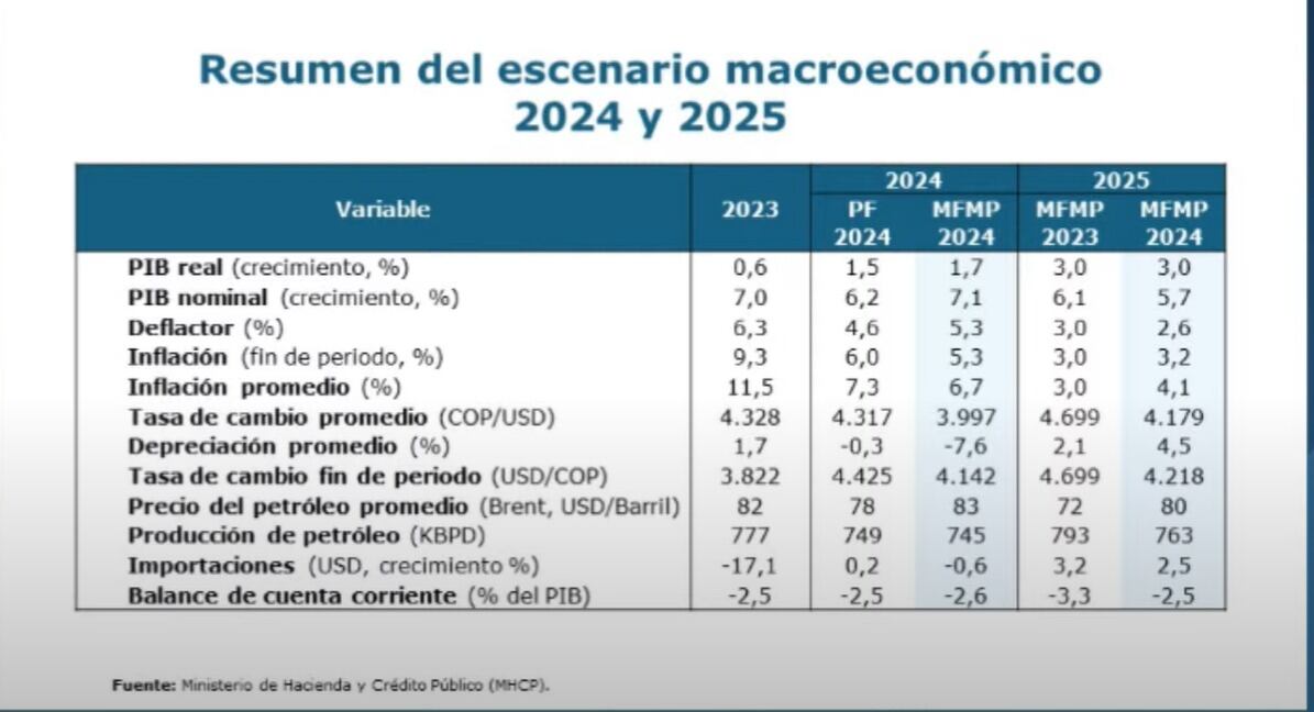 Proyecciones económica Gobierno