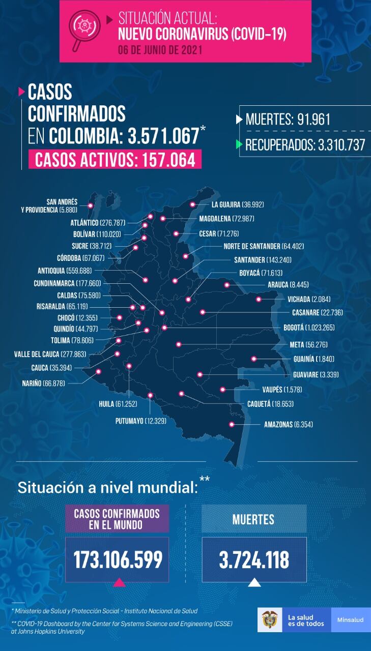 Reporte de covid para el 6 de junio de 2021