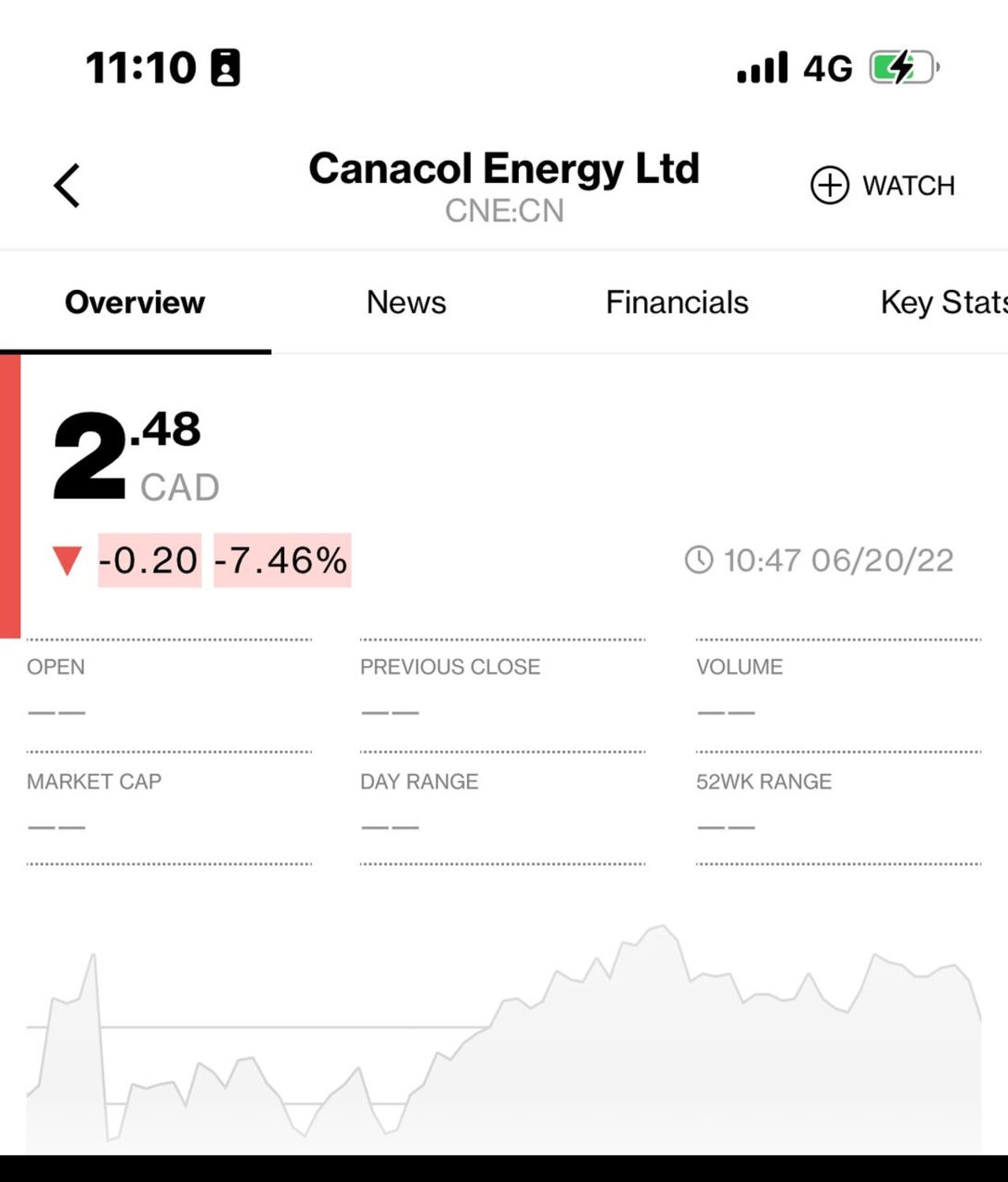 Canacol Energy en Bolsa de Toronto.