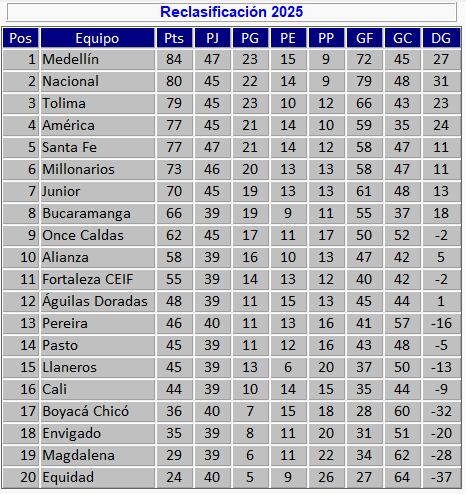 Tabla de reclasificación tras Boyacá Chicó vs. Millonarios.