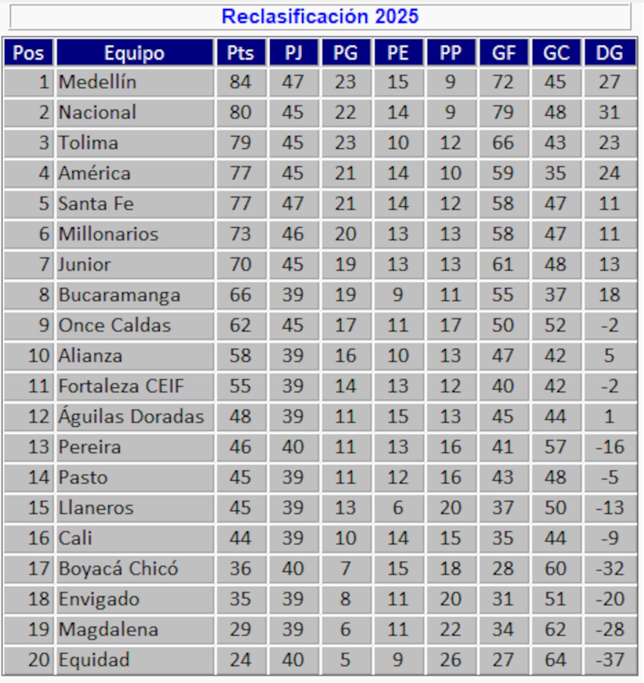 Tabla de reclasificación tras Boyacá Chicó vs. Millonarios.