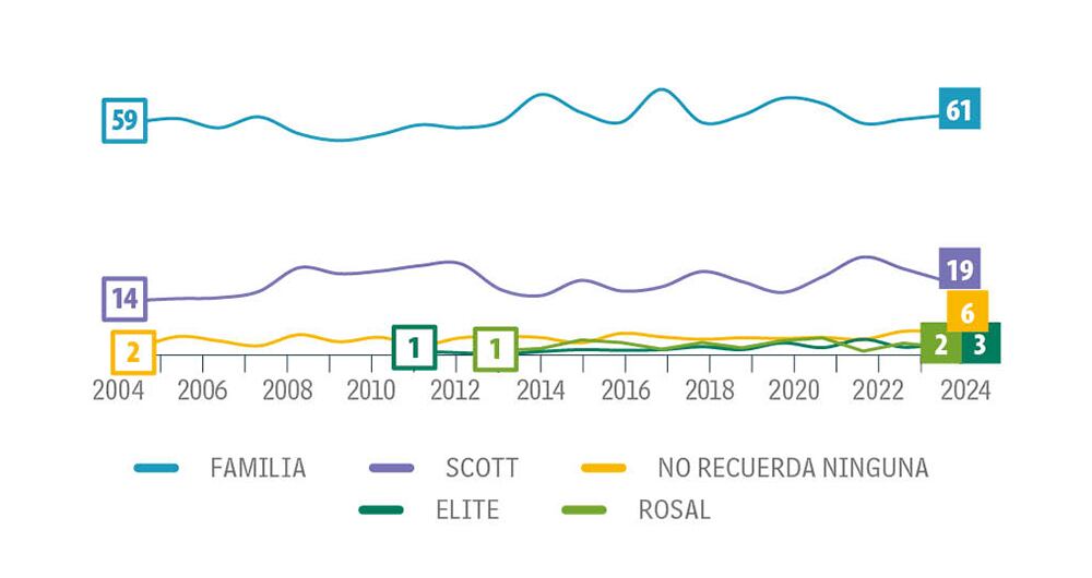 Familia para las familias colombianas.