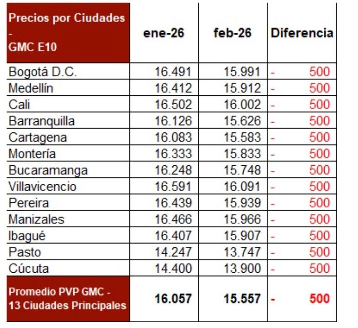 Precio de la gasolina por ciudades a partir del 1 de febrero