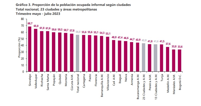 Ocupación informal mayo - julio en Ciudades.