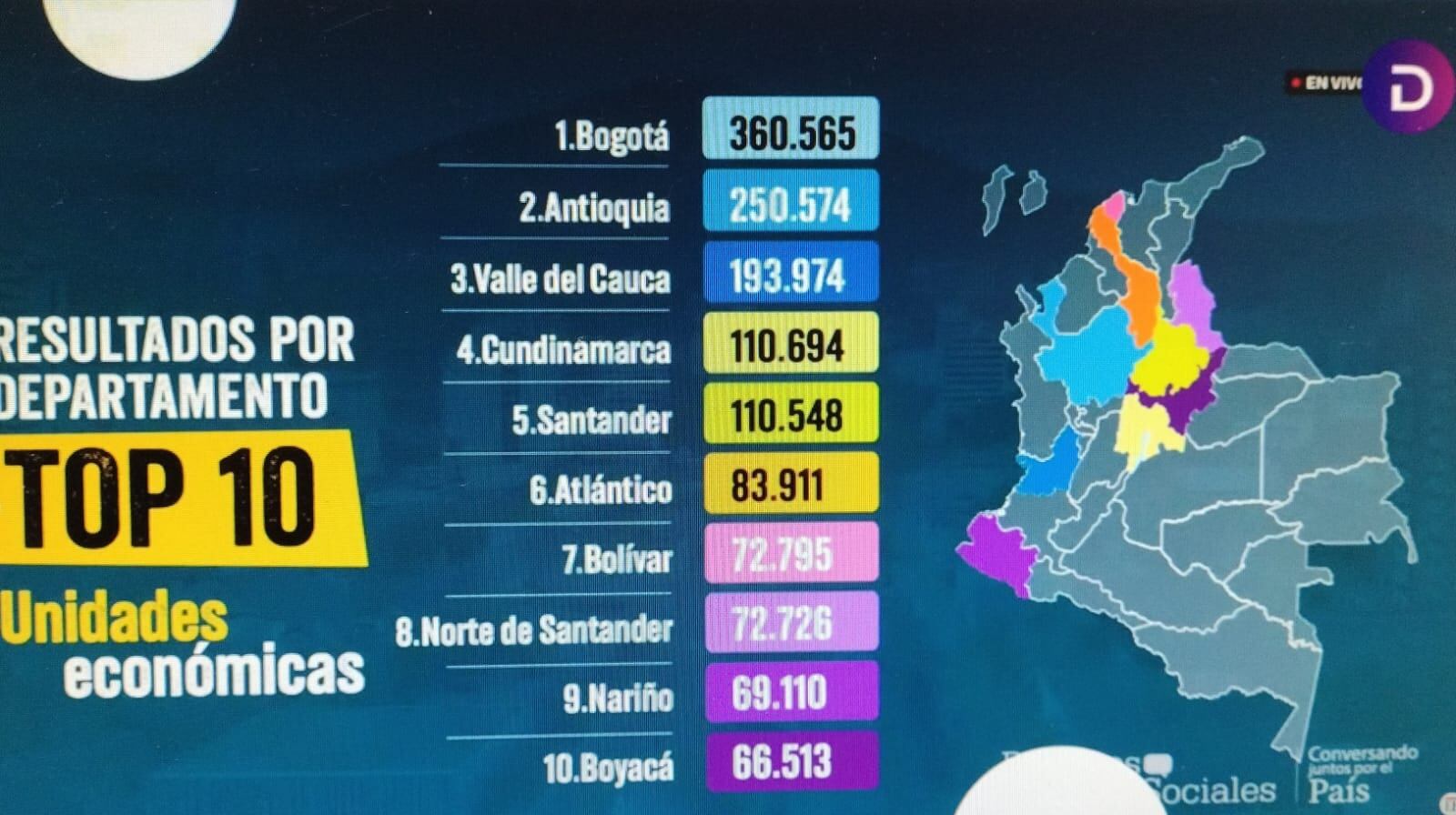 Unidades económicas en Colombia, según el Dane.