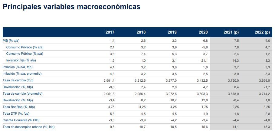 Proyecciones BBVA