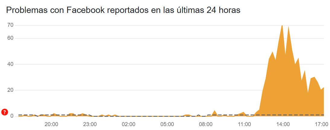 A partir de las 12:00 pm, los usuarios de Facebook comenzaron a informar problemas, con un notable aumento entre la 1:00 pm y 2:00 pm, centrados en el inicio de sesión.