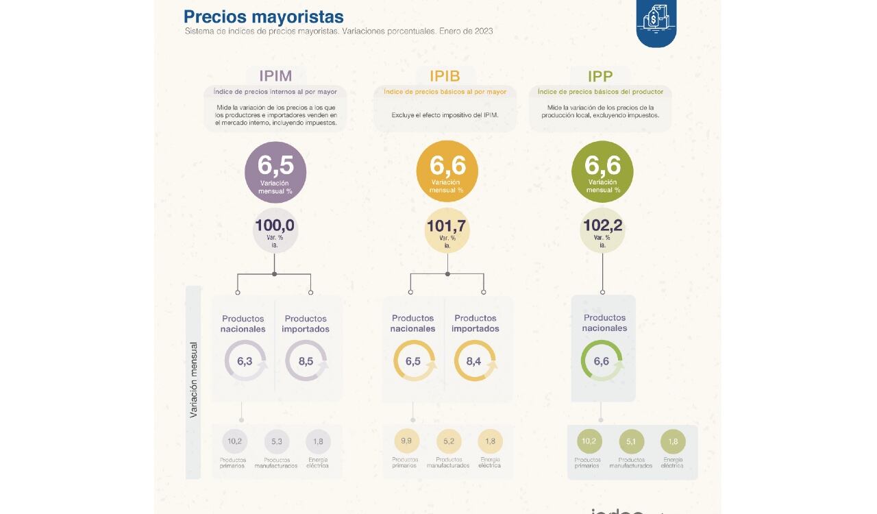 Los incrementos anuales de precios minoristas son los más elevados desde 1991, cuando la inflación registró 84 %.