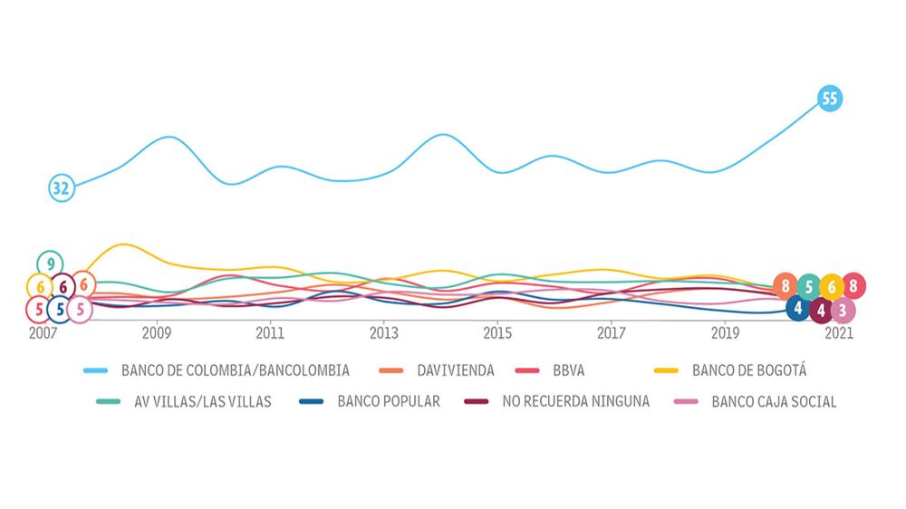 Un sector financiero que llega a todas las edades