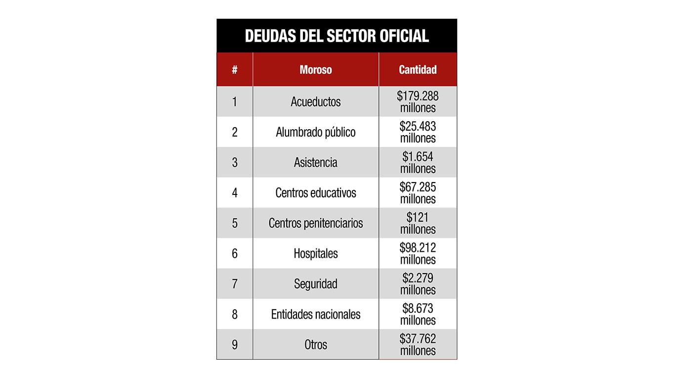 Balance de las deudas del sector oficial con Afinia, que incluye millonarias obligaciones de acueductos, hospitales, centros educativos y entidades nacionales.