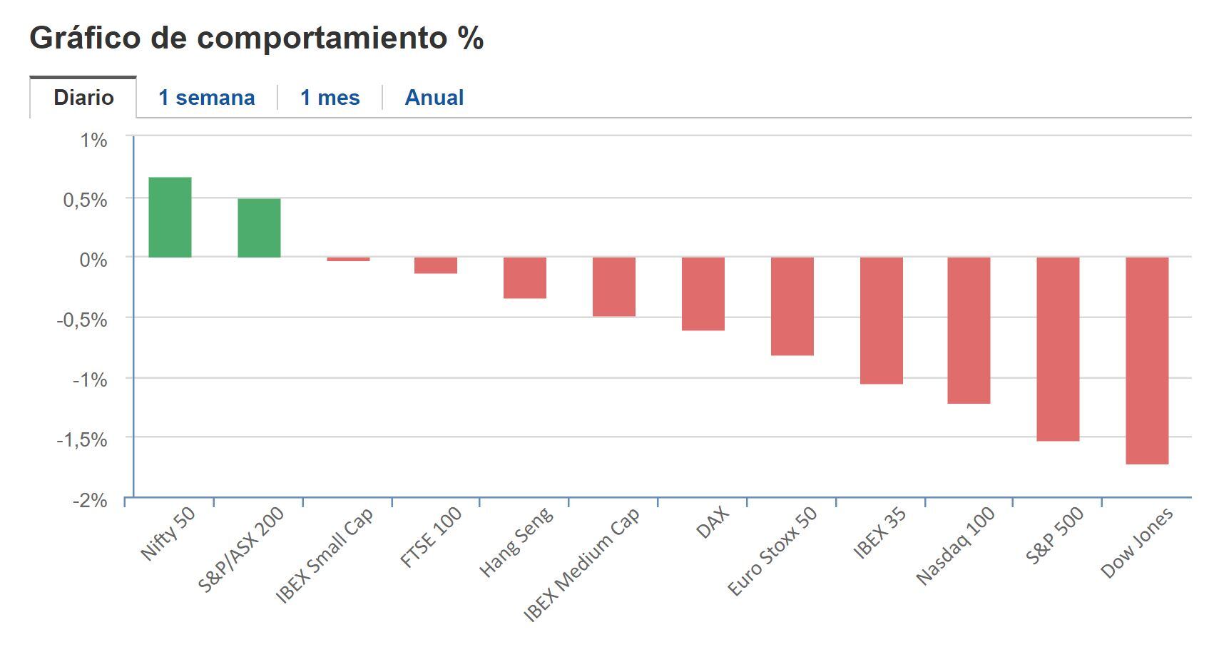 Cierre BNY 7 de marzo