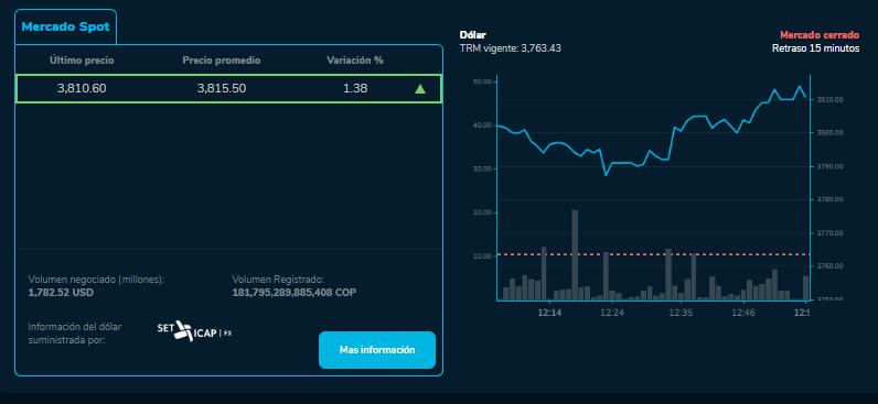 El dólar cerro al alza este 10 de abril en Colombia. Superó los $3810.