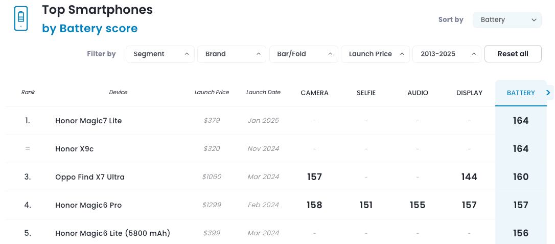 La firma DXOMARK se encarga de realizar pruebas a los diferentes componentes de algunos dispositivos. En cuanto a batería de celulares, estos fueron los resultados.