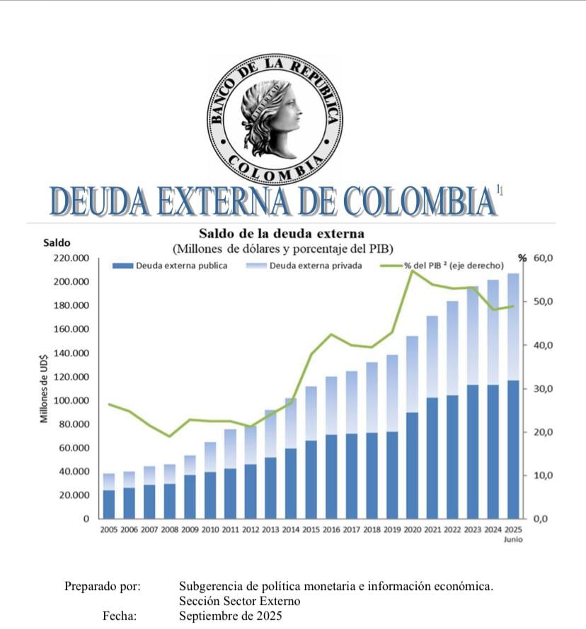 Deuda externa de Colombia a corte de junio del 2025.