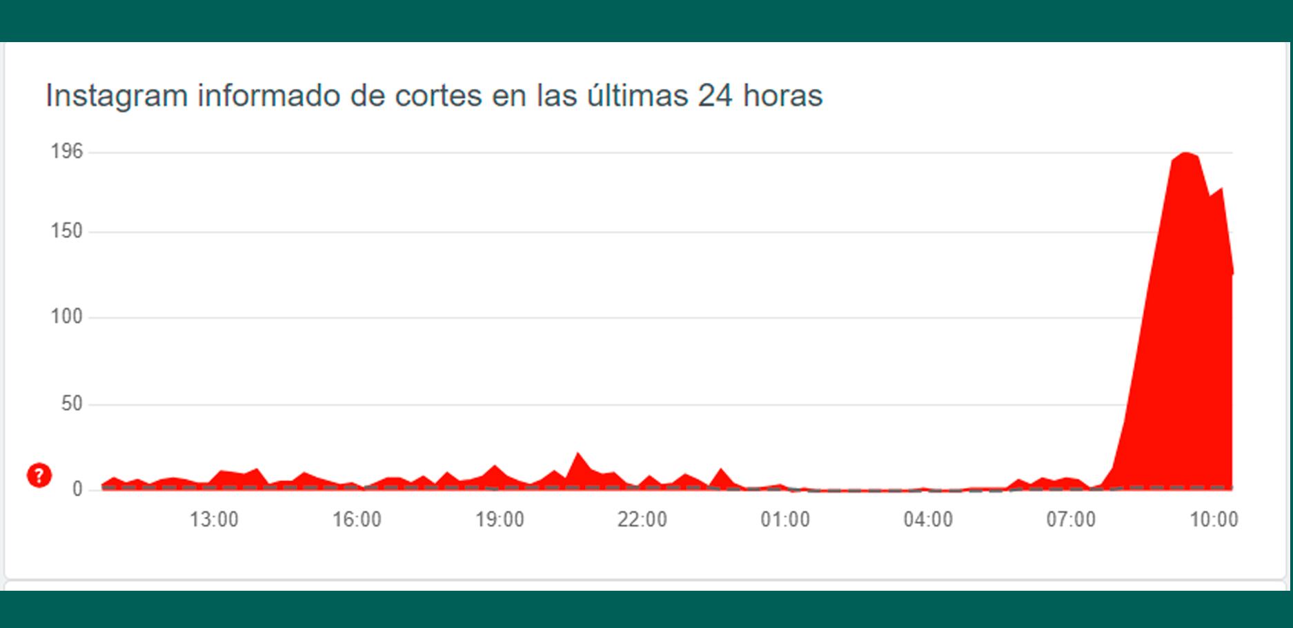 Reporte de fallas de Downdetector sobre las fallas en Instagram del 31 de octubre.