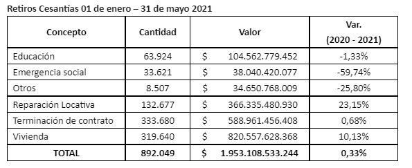 Retiro de cesantías