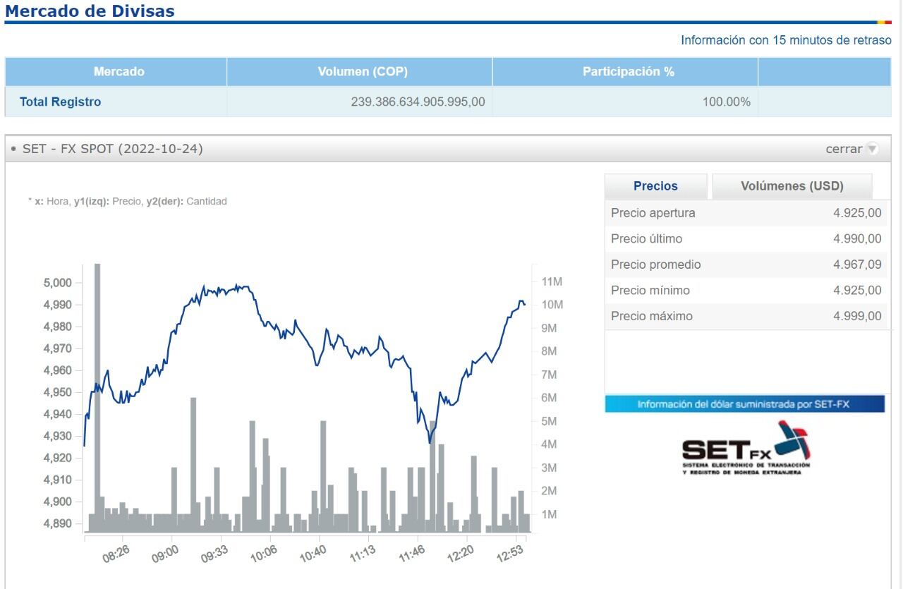 La tendencia sigue al alza sobre la divisa estadounidense