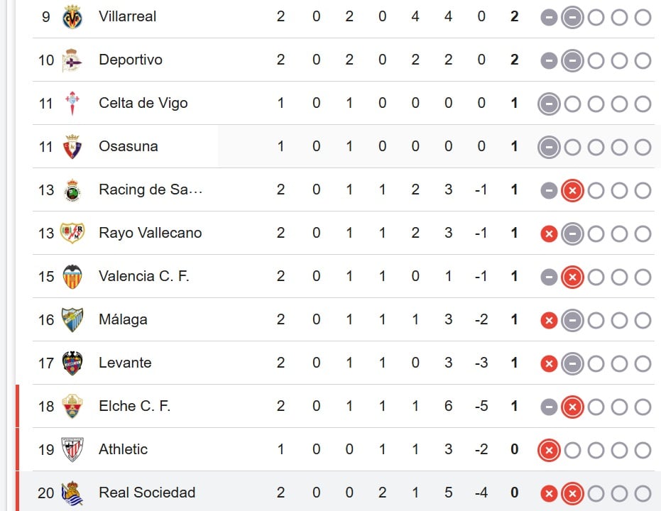 Tabla de LaLiga
