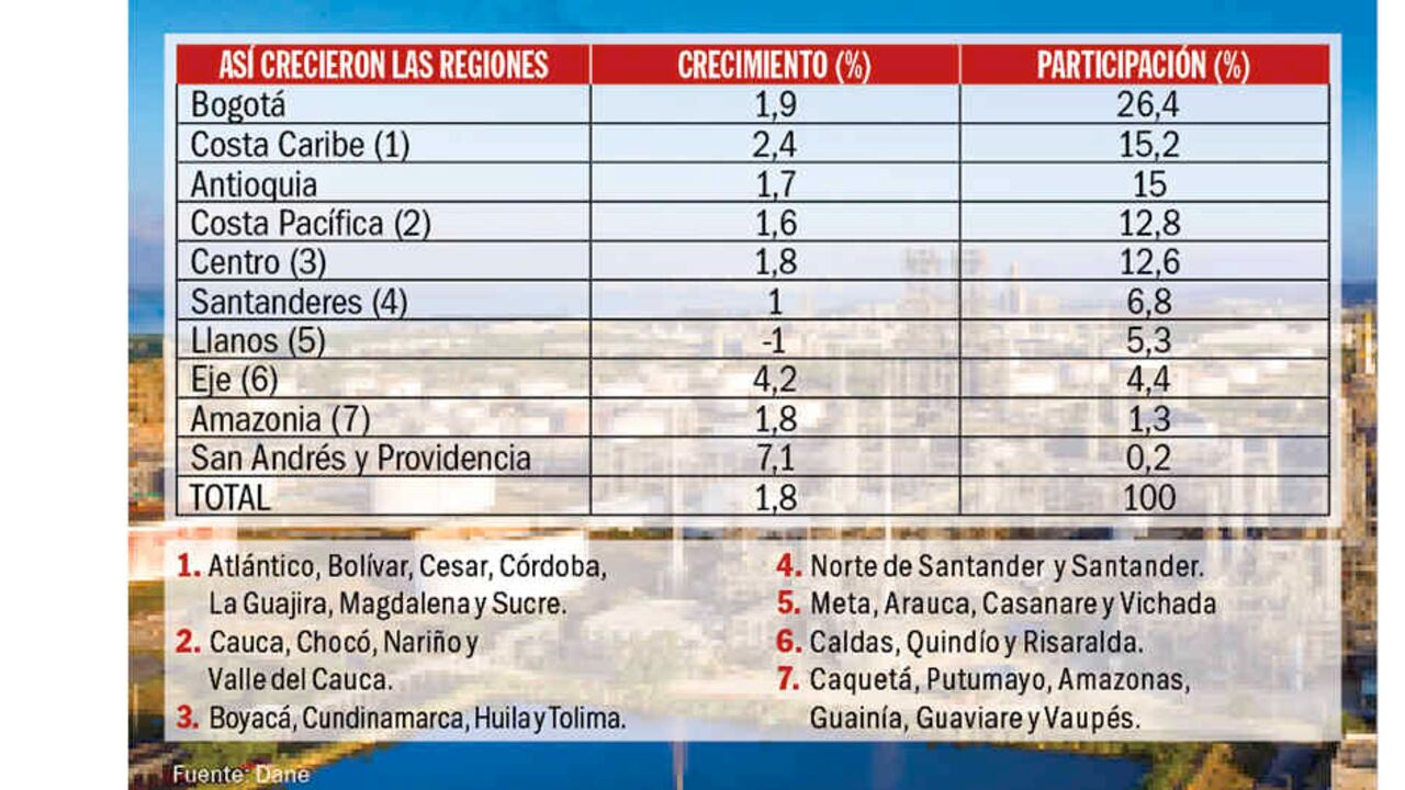 El crecimiento desigual de las regiones demuestra que unas pocas concentran gran parte de la producción de bienes y servicios del país