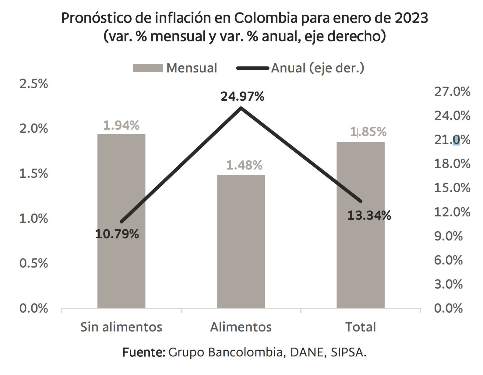 Inflación Bancolombia Enero