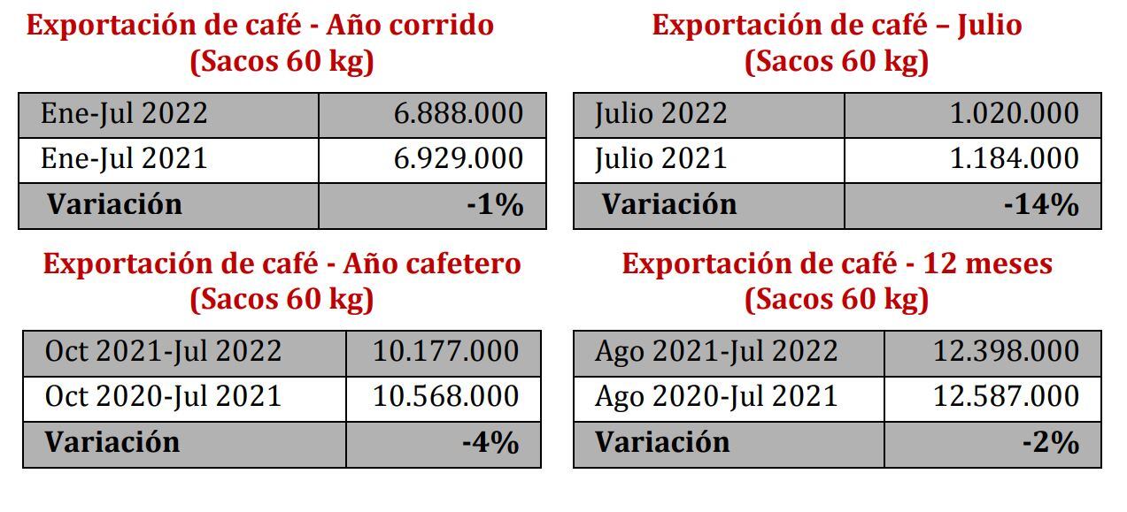 Producción de Café