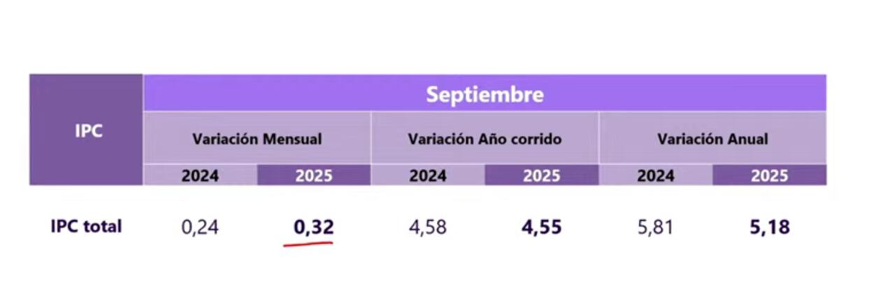 IPC septiembre