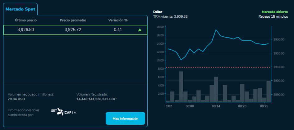 El dólar sigue ganando valor y ya rompió la barrera de los $3.900.