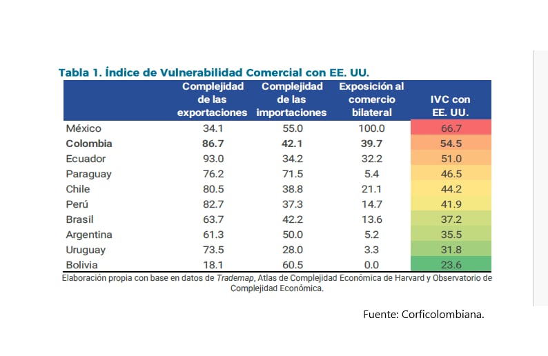 Índice de Vulnerabilidad Comercial