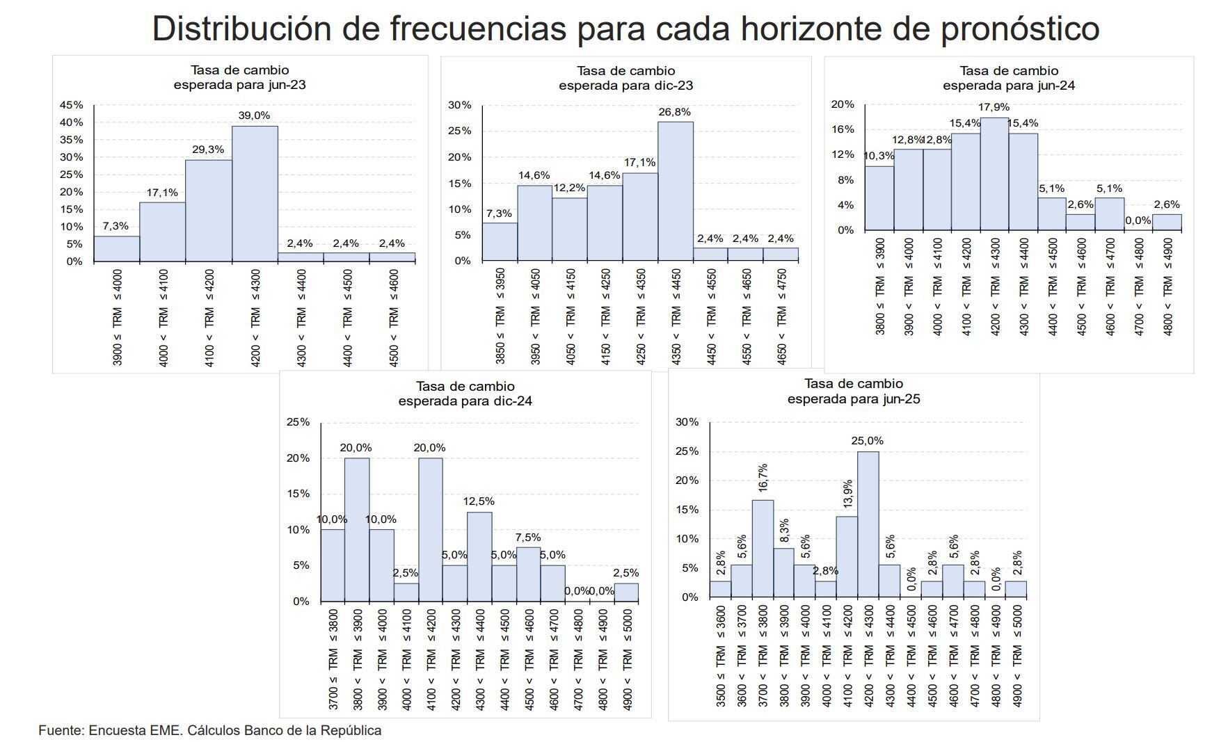 Datos EME Banrep - Junio