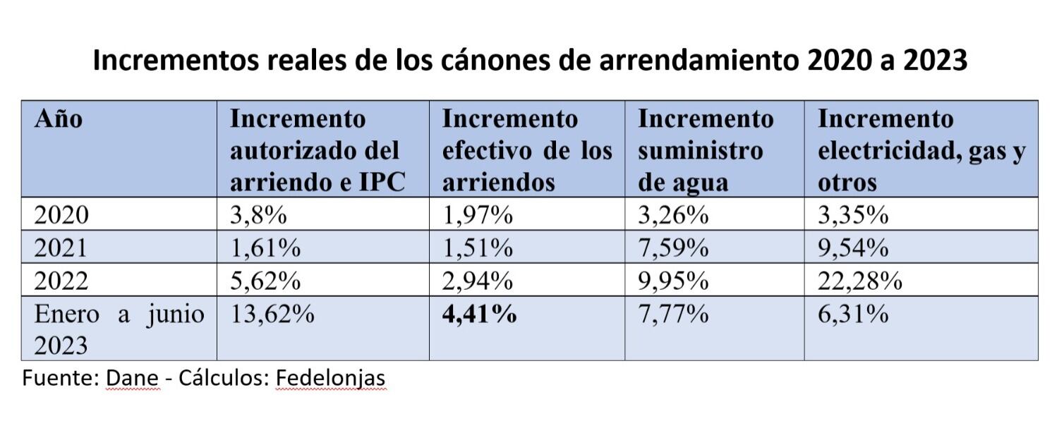 40,2% de los hogares habitan en arrendamiento mientras 39% son propietarios. Esto indica que la tendencia cambió y ya son más quienes demandan viviendas en alquiler.