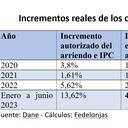 40,2% de los hogares habitan en arrendamiento mientras 39% son propietarios. Esto indica que la tendencia cambió y ya son más quienes demandan viviendas en alquiler.