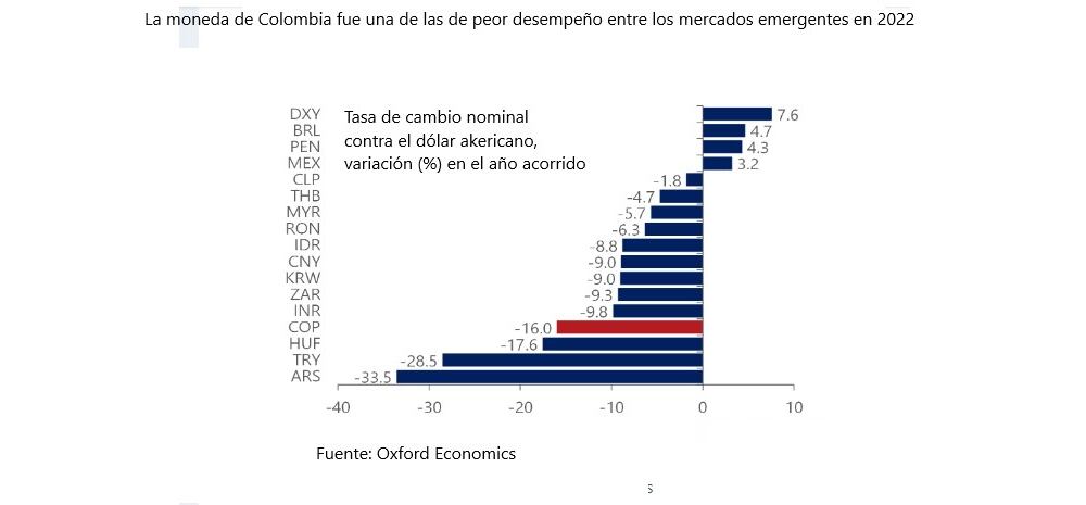 Desempeño de las monedas emergentes en 2022