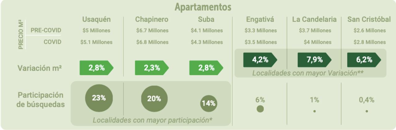 Oferta de vivienda en venta y arriendo en Bogotá