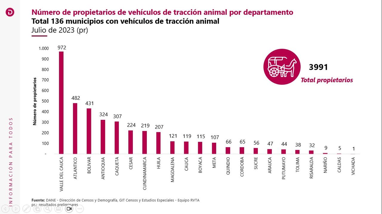 Propietarios de vehículos de tracción animal