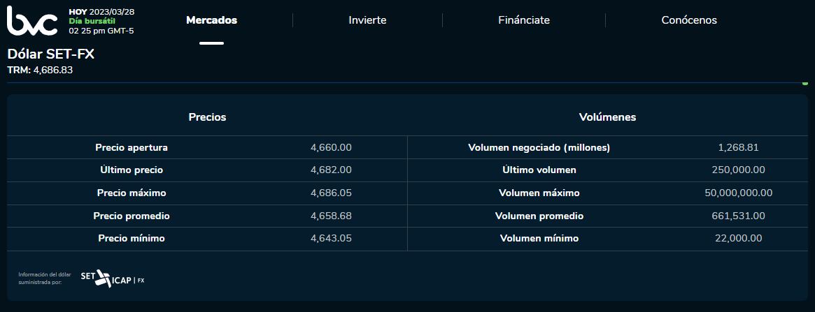 Precio del dólar en Colombia de este martes 28 de marzo.