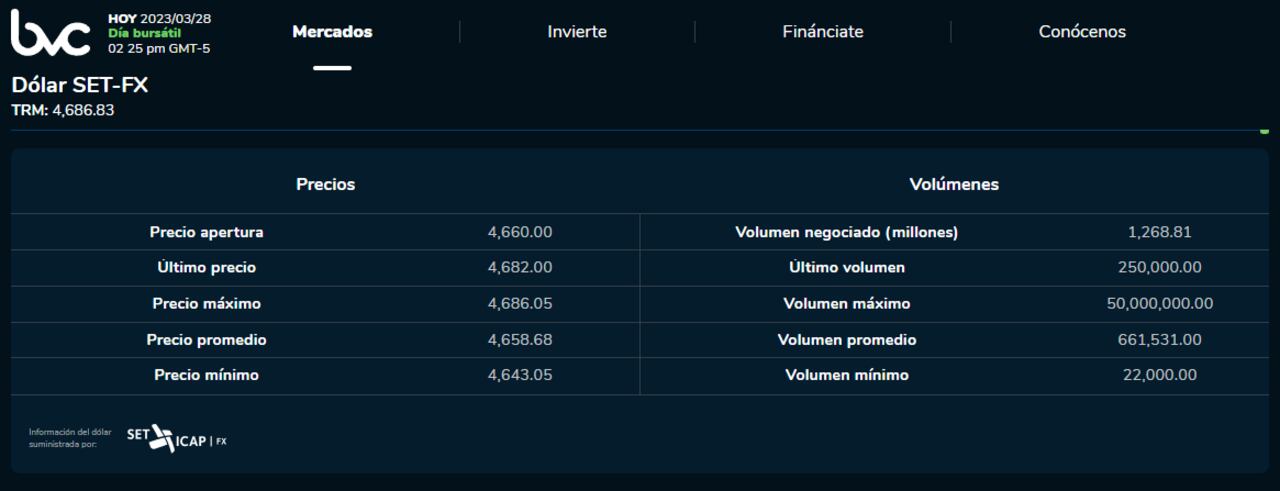 Precio del dólar en Colombia de este martes 28 de marzo.