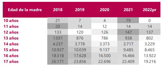 Cifras madres menores de edad. Dane