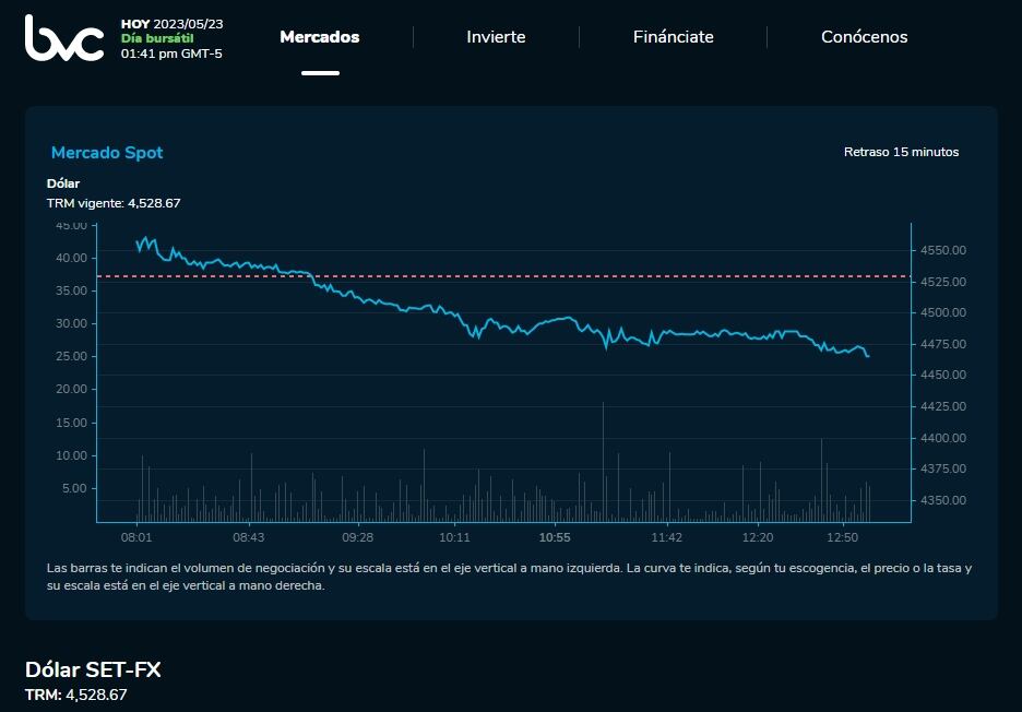 Comportamiento del dólar en Colombia.