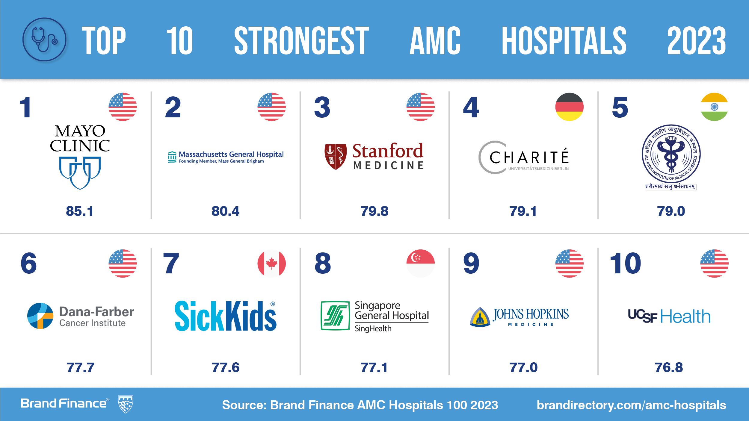 Los mejores centros médicos universitarios del mundo.