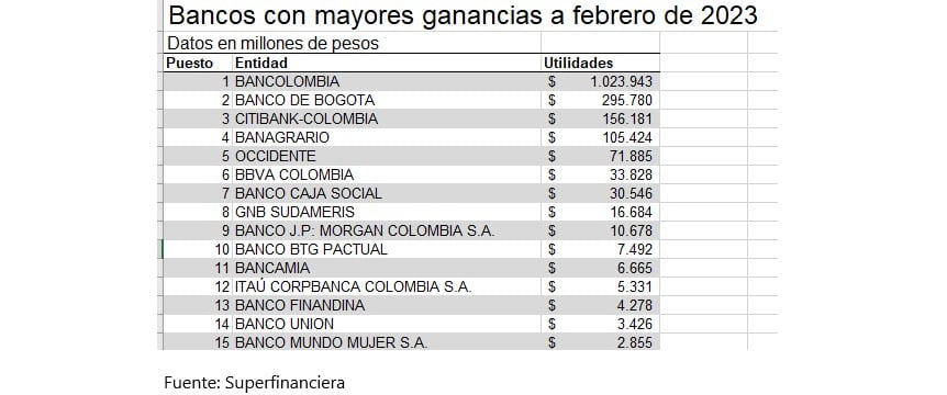 Bancos con mayores ganancias a febrero de 2023