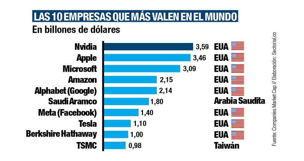 Ranking de las 10 empresas más valiosas del mundo.
