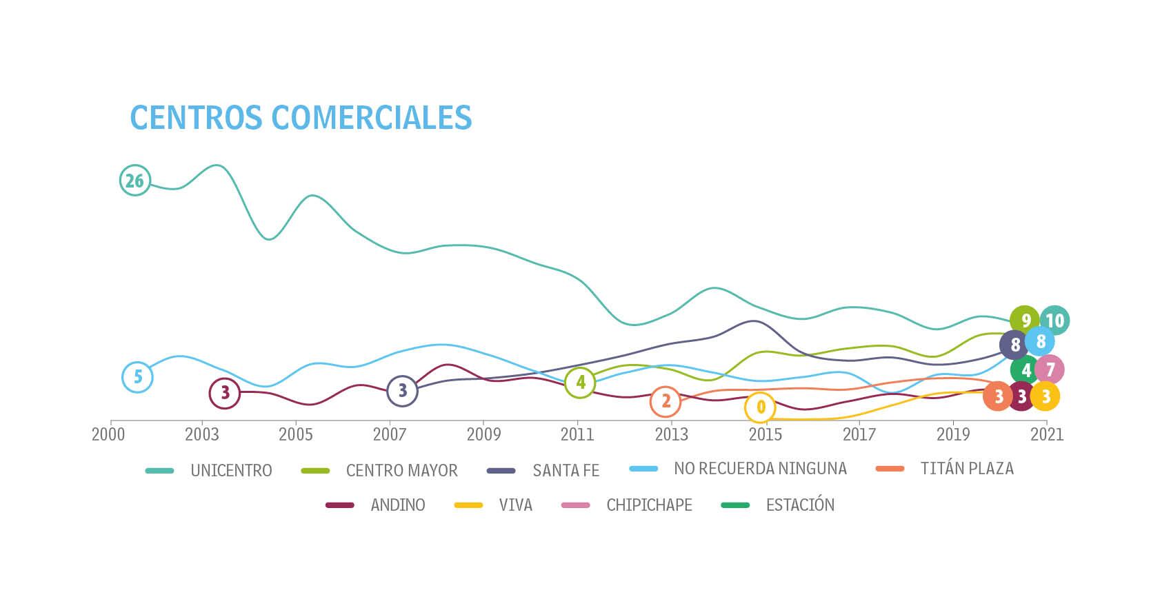 Adultos - Tendencias - Top of Mind