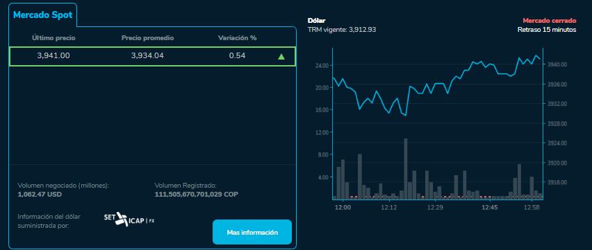 El dólar tuvo un repinte de 28 pesos.